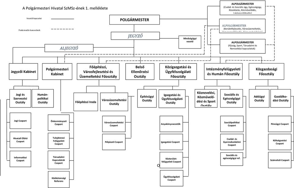 vezető ALPOLGÁRMESTER (Kerületfejlesztés, Városüzemeltetés, Vagyongazdálkodás, Környezetvédelem) ALPOLGÁRMESTER (Ifjúság, Sport, Társadalmi és Nemzetközi kapcsolatok) Jegyzői Kabinet Polgármesteri
