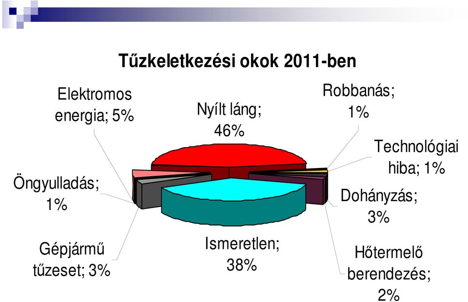 láng; 46% Ismeretlen; 38% Robbanás; 1%