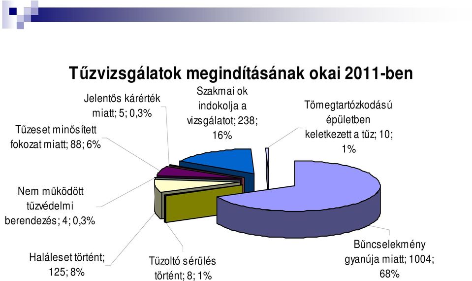 Tömegtartózkodású épületben keletkezett a tűz; 10; 1% Nem működött tűzvédelmi berendezés;