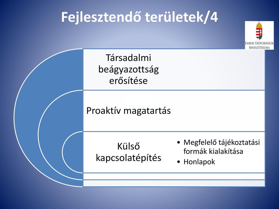 magatartás Külső kapcsolatépítés
