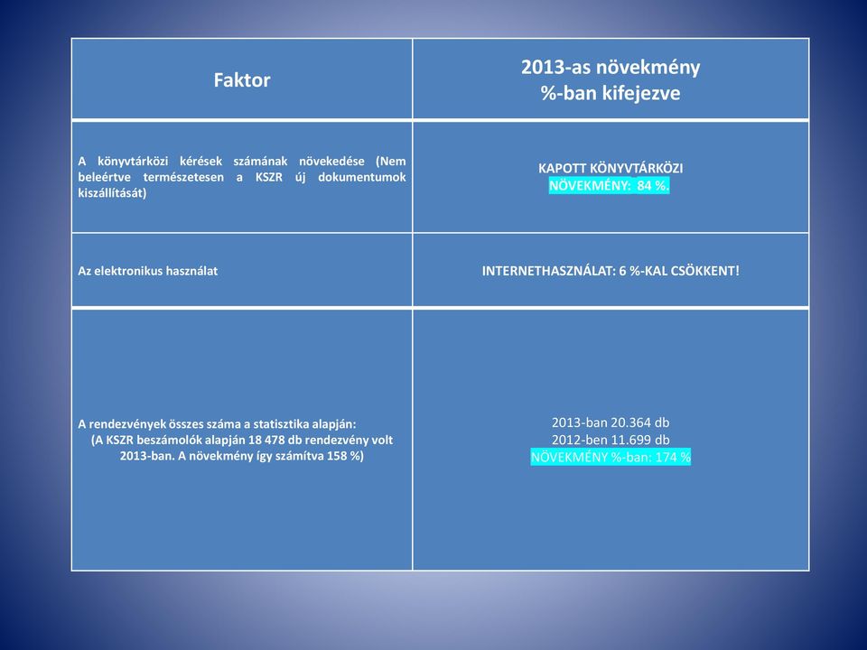 Az elektronikus használat INTERNETHASZNÁLAT: 6 %-KAL CSÖKKENT!