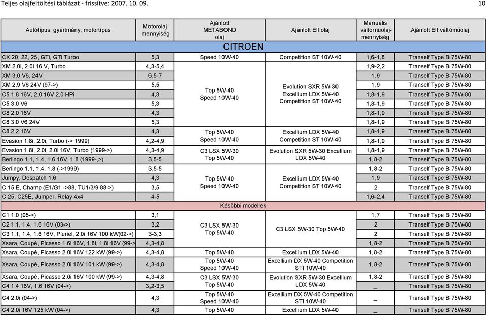 0 V6 5,3 1,8-1,9 Tranself Type B 75W-80 C8 2.0 16V 4,3 1,8-1,9 Tranself Type B 75W-80 C8 3.0 V6 24V 5,3 1,8-1,9 Tranself Type B 75W-80 C8 2.2 16V 4,3 1,8-1,9 Tranself Type B 75W-80 Evasion 1.8i, 2.