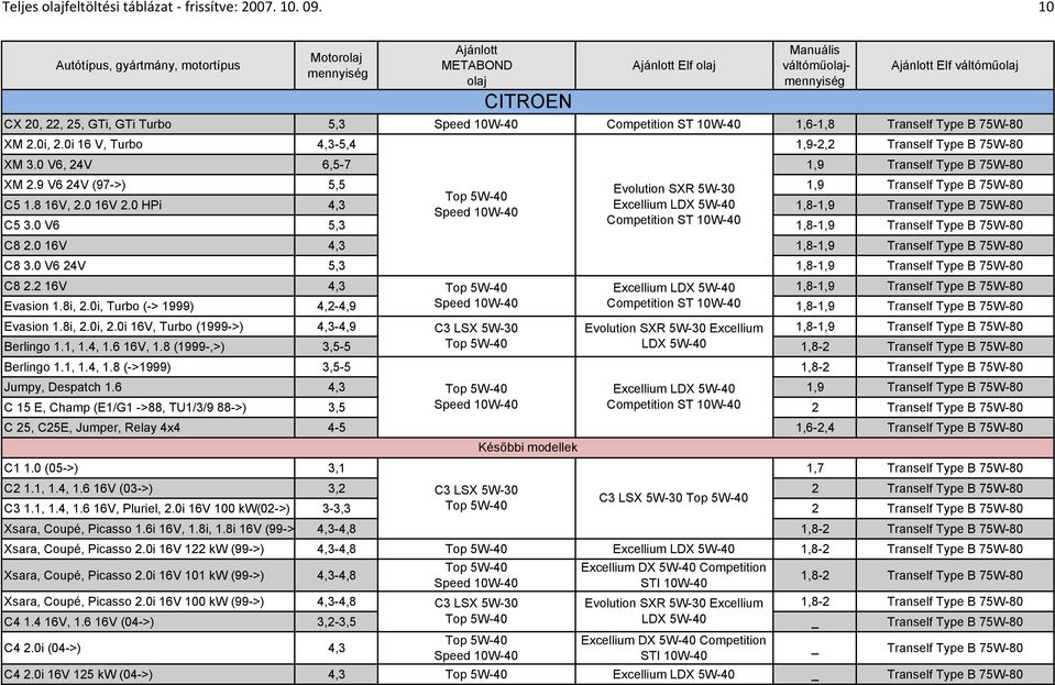 Teljes olajfeltöltési táblázat frissítve: - PDF Free Download