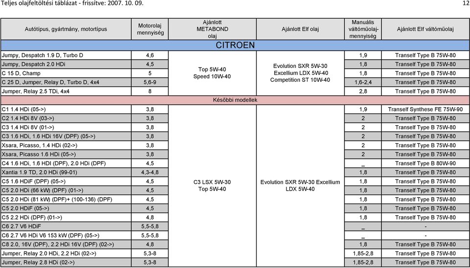 5 TDi, 4x4 8 2,8 Tranself Type B 75W-80 C1 1.4 HDi (05->) 3,8 1,9 Tranself Synthese FE 75W-90 C2 1.4 HDi 8V (03->) 3,8 2 Tranself Type B 75W-80 C3 1.4 HDi 8V (01->) 3,8 2 Tranself Type B 75W-80 C3 1.
