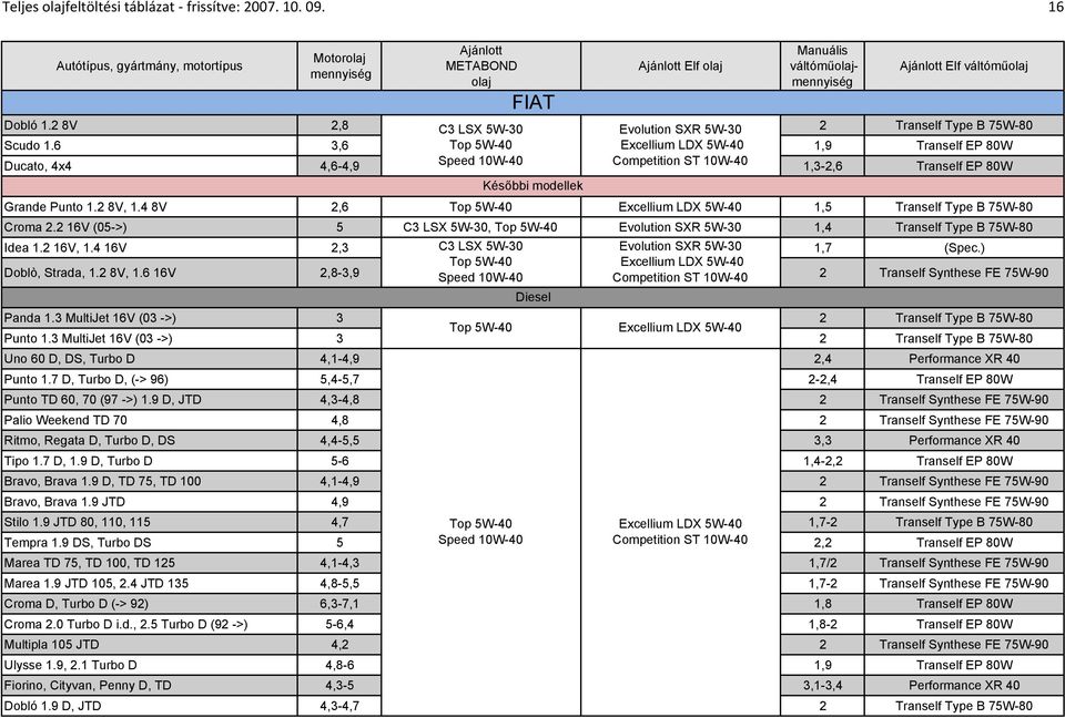 Teljes olajfeltöltési táblázat frissítve: - PDF Free Download