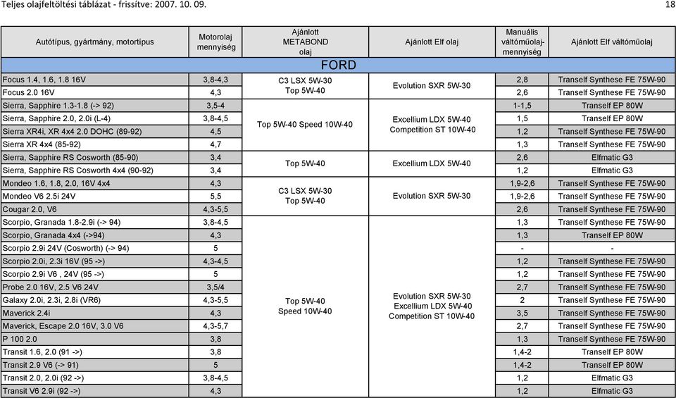 0 DOHC (89-92) 4,5 1,2 Tranself Synthese FE 75W-90 Sierra XR 4x4 (85-92) 4,7 1,3 Tranself Synthese FE 75W-90 Sierra, Sapphire RS Cosworth (85-90) 3,4 2,6 Elfmatic G3 Sierra, Sapphire RS Cosworth 4x4