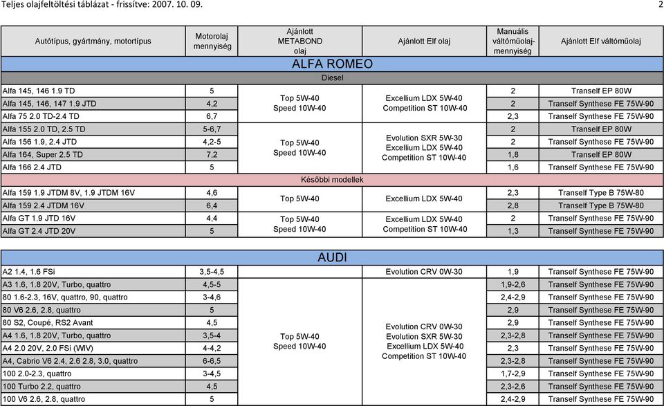 5 TD 7,2 1,8 Tranself EP 80W Alfa 166 2.4 JTD 5 1,6 Tranself Synthese FE 75W-90 Alfa 159 1.9 JTDM 8V, 1.9 JTDM 16V 4,6 2,3 Tranself Type B 75W-80 Alfa 159 2.