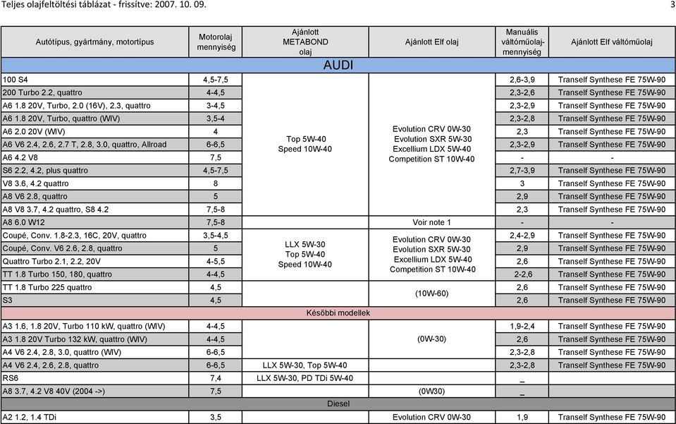 0 20V (WIV) 4 Evolution CRV 0W-30 2,3 Tranself Synthese FE 75W-90 A6 V6 2.4, 2.6, 2.7 T, 2.8, 3.0, quattro, Allroad 6-6,5 2,3-2,9 Tranself Synthese FE 75W-90 A6 4.2 V8 7,5 - - S6 2.2, 4.