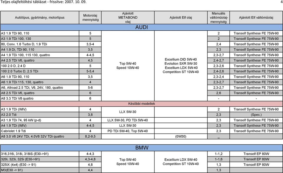 5 TDi V6, quattro 4,5 Excellium DID 5W-40 2,4-2,7 Tranself Synthese FE 75W-90 100 2.0 D, 2.4 D 5 2,3-2,6 Tranself Synthese FE 75W-90 100 2.0 Turbo D, 2.