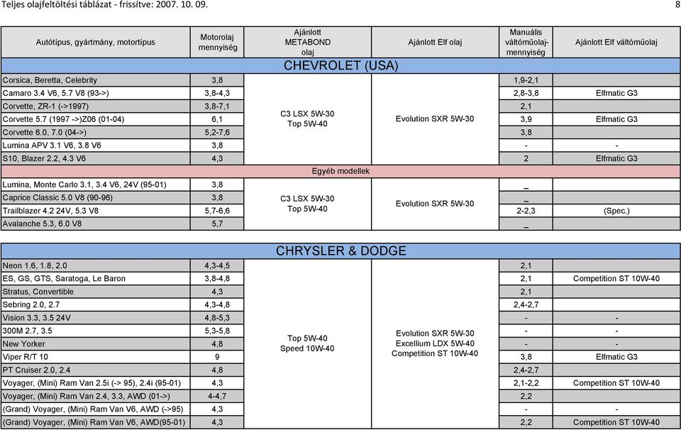 8 V6 3,8 - - S10, Blazer 2.2, 4.3 V6 4,3 2 Elfmatic G3 Egyéb modellek Lumina, Monte Carlo 3.1, 3.4 V6, 24V (95-01) 3,8 _ Caprice Classic 5.0 V8 (90-96) 3,8 _ Trailblazer 4.2 24V, 5.
