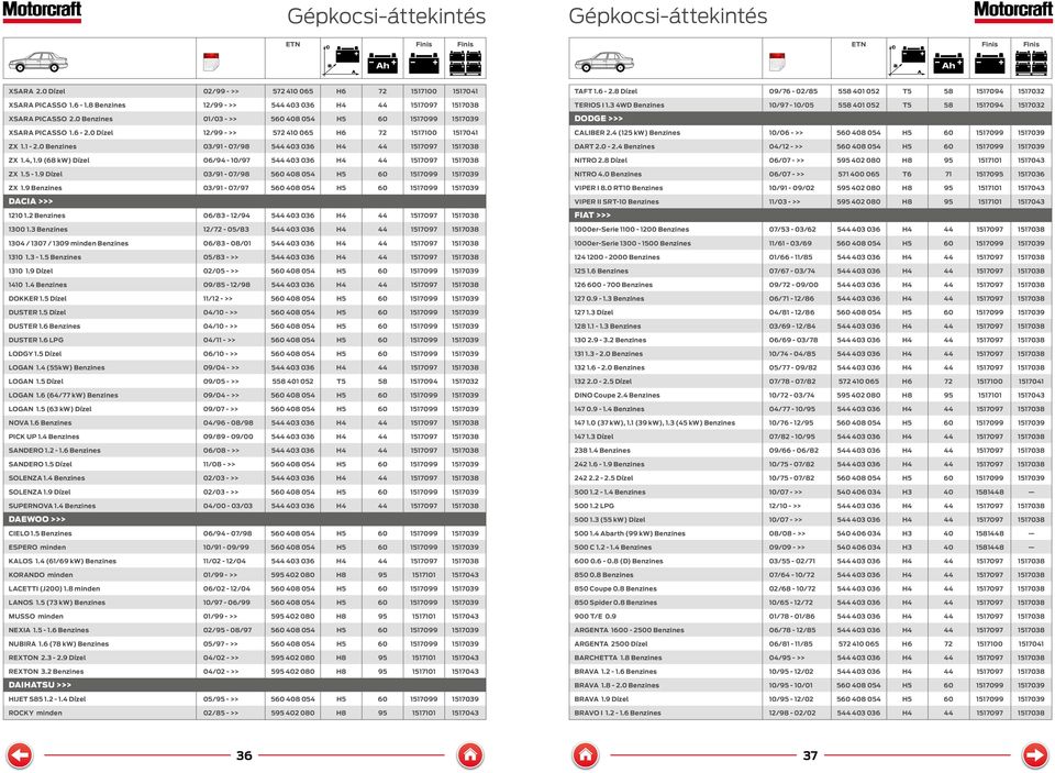 8 Dízel 09/76-02/85 5 1 0 TERIOS I 1.3 4WD enzines 10/97-10/05 5 1 0 DODGE >>> LIER 2.4 (125 kw) enzines 10/06 - >> 5 8 054 DRT 2.0-2.4 enzines 04/12 - >> 5 8 054 NITRO 2.