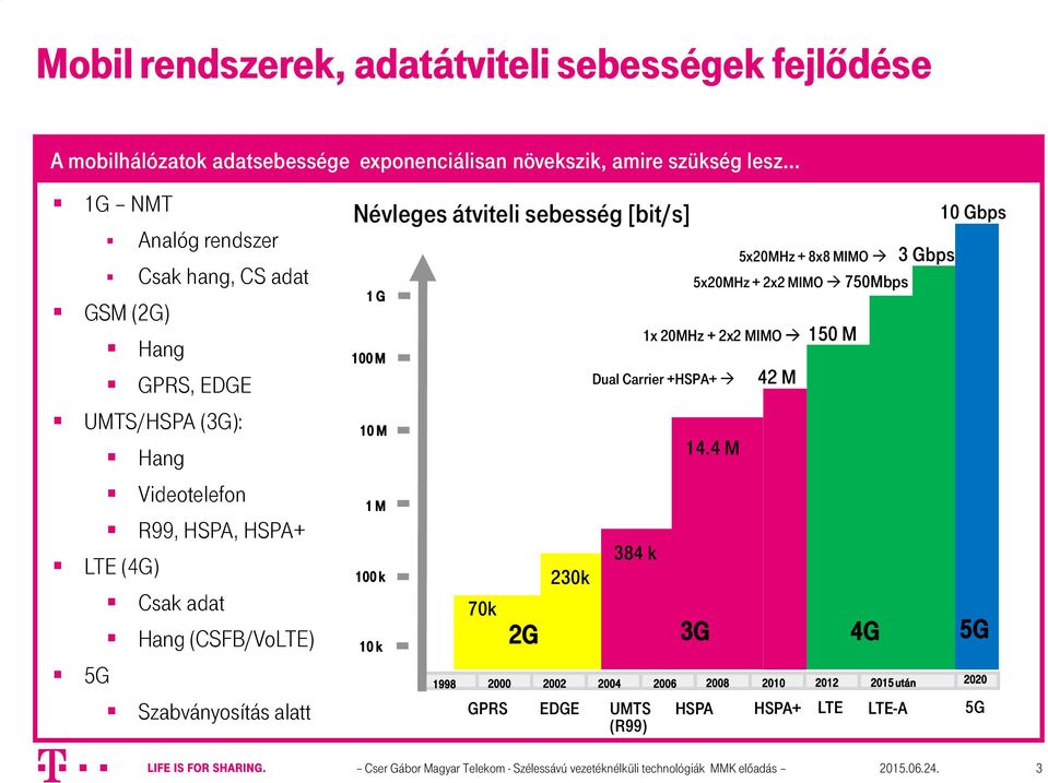 alatt Névleges átviteli sebesség [bit/s] 1 G 100 M 10 M 1 M 100 k 10 k 70k 2G 230k 384 k GPRS EDGE UMTS (R99) 1x 20MHz + 2x2 MIMO Dual Carrier +HSPA+ 3G 1998 2000 2002 2004 2006