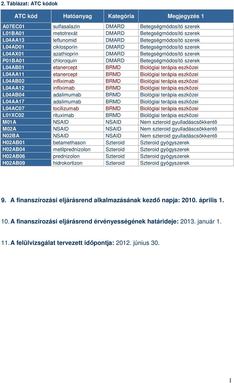 Biológiai terápia eszközei L04AA11 etanercept BRMD Biológiai terápia eszközei L04AB02 infliximab BRMD Biológiai terápia eszközei L04AA12 infliximab BRMD Biológiai terápia eszközei L04AB04 adalimumab