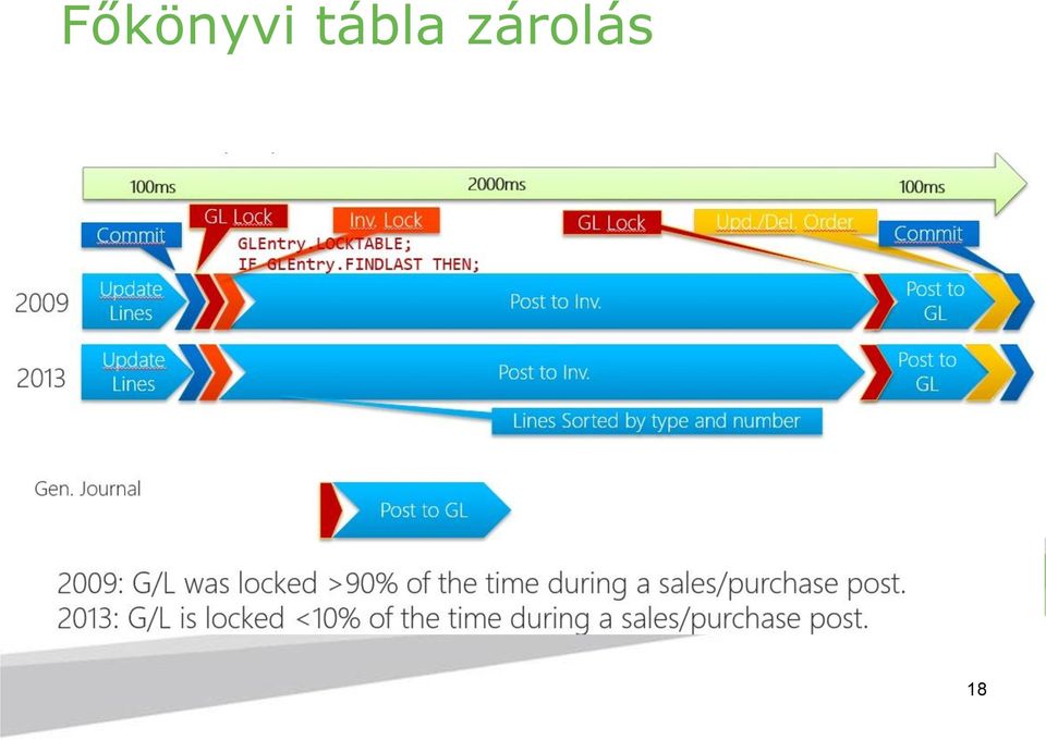 zárolás