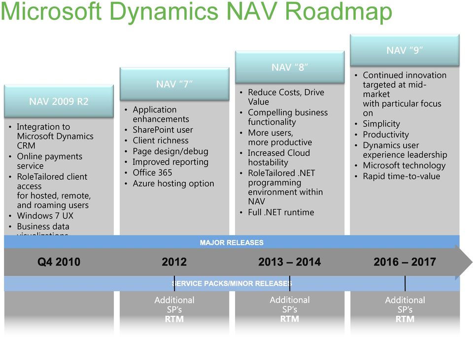 8 Reduce Costs, Drive Value Compelling business functionality More users, more productive Increased Cloud hostability RoleTailored.NET programming environment within NAV Full.