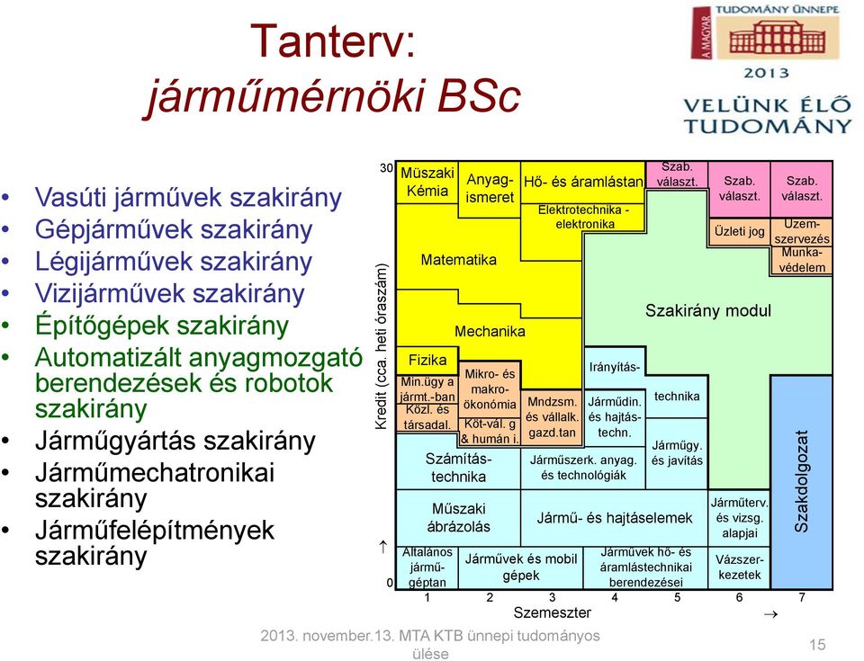 g & humán i. Számítástechnika Műszaki ábrázolás Hő- és áramlástan Elektrotechnika - elektronika Mndzsm. és vállalk. gazd.tan Járműszerk. anyag. és technológiák Územszervezés Munkavédelem Járműdin.