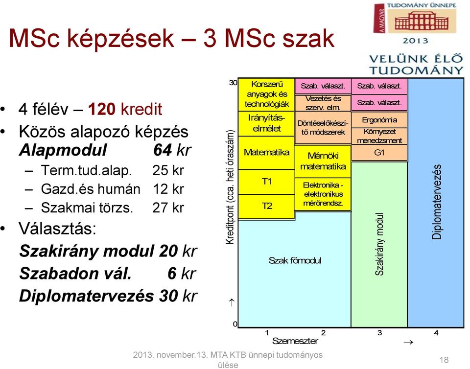 heti óraszám) modul Diplomatervezés Korszerű anyagok és technológiák Irányításelmélet Matematika T1 T2 Szak főmodul Vezetés és