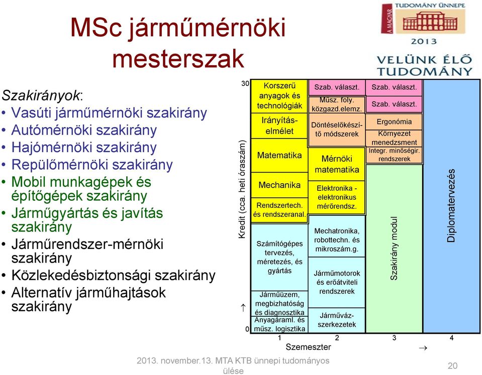 logisztika 1 2 3 4 Szemeszter Irányításelmélet Matematika Mechanika Rendszertech. és rendszeranal. Számítógépes tervezés, méretezés, és gyártás Járműüzem, megbizhatóság és diagnosztika Anyagáraml.