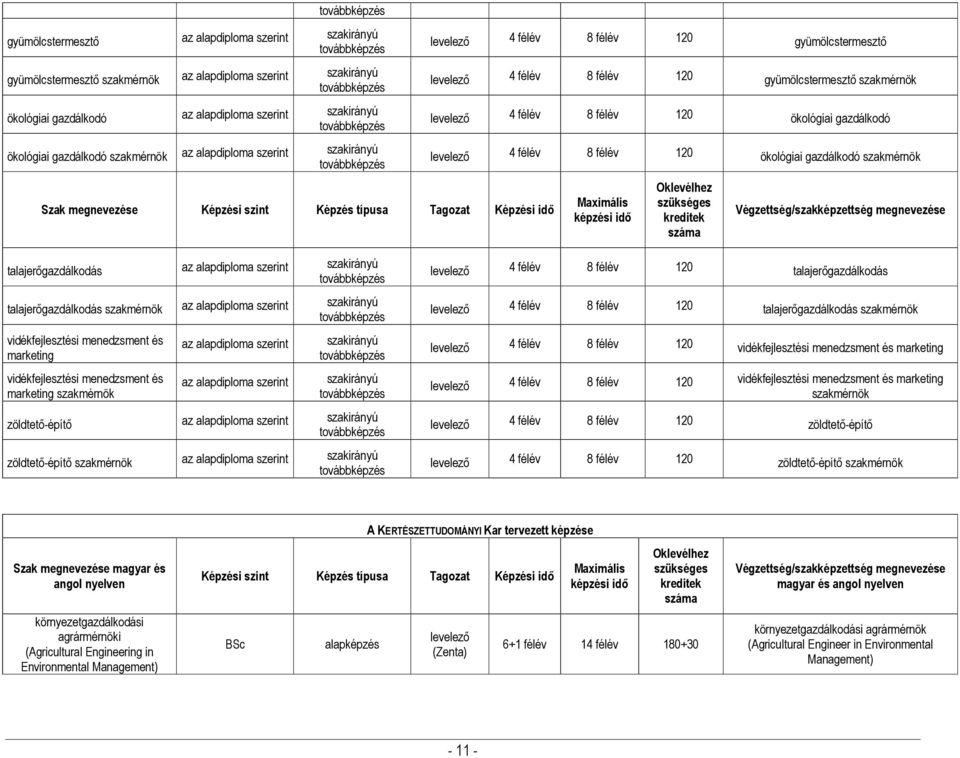 ökológiai gazdálkodó levelező 4 félév 8 félév 120 ökológiai gazdálkodó szakmérnök képzési idő talajerőgazdálkodás az alapdiploma szerint talajerőgazdálkodás szakmérnök az alapdiploma szerint