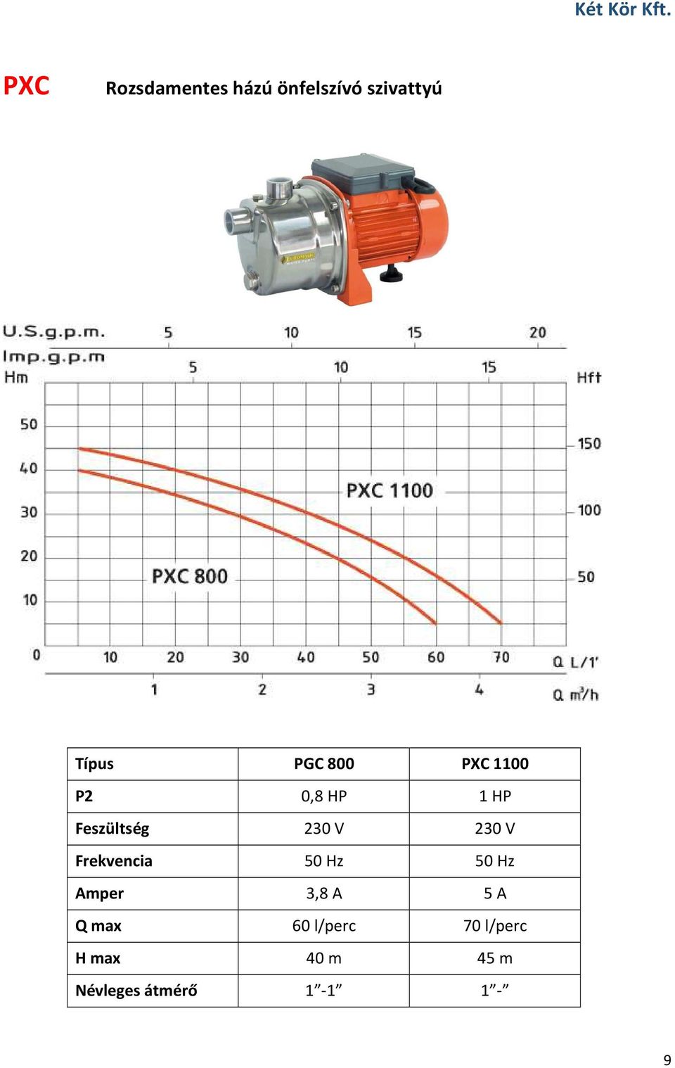 800 PXC 1100 P2 0,8 HP 1 HP Feszültség 230 V 230 V