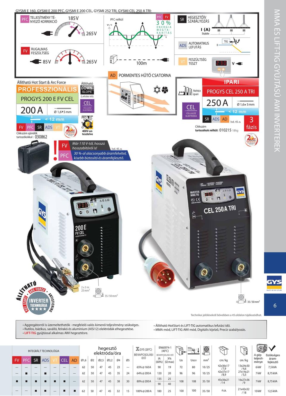 FV PFC Állítható DOWN- SLOPE (Lefutási idő) PRO EC 400 G CEL cellulosic CELLULÓZ electrode ELEKTRÓDA P 400V-on tesztelve PFC nélkül AD Már 110 V-tól, hosszú hosszabítóról is! 45. o.