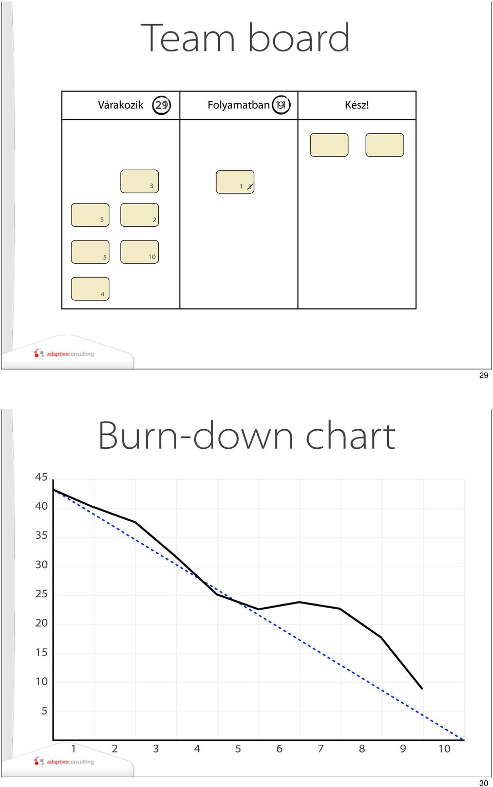 3 1 3 5 2 5 10 4 29 Burn-down