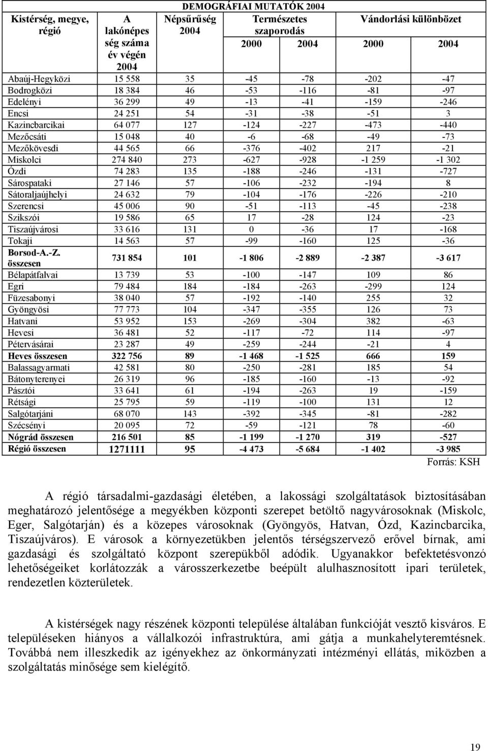 44 565 66-376 -402 217-21 Miskolci 274 840 273-627 -928-1 259-1 302 Ózdi 74 283 135-188 -246-131 -727 Sárospataki 27 146 57-106 -232-194 8 Sátoraljaújhelyi 24 632 79-104 -176-226 -210 Szerencsi 45