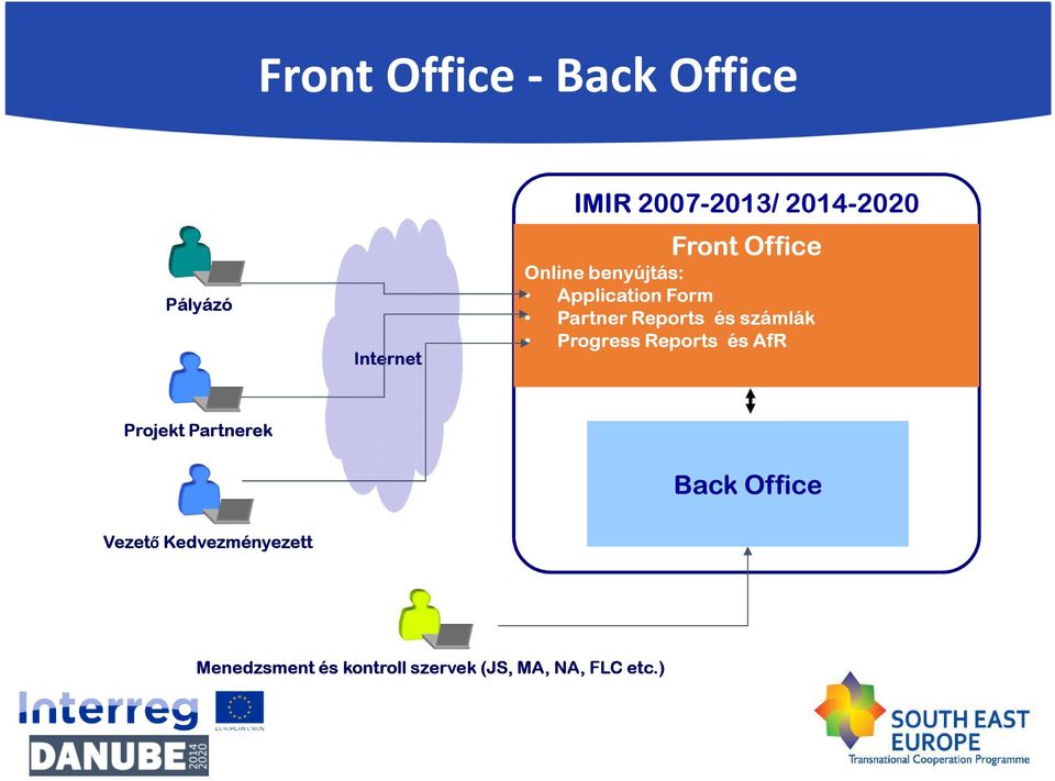 számlák Progress Reports és AfR Projekt Partnerek Back Office Vezető