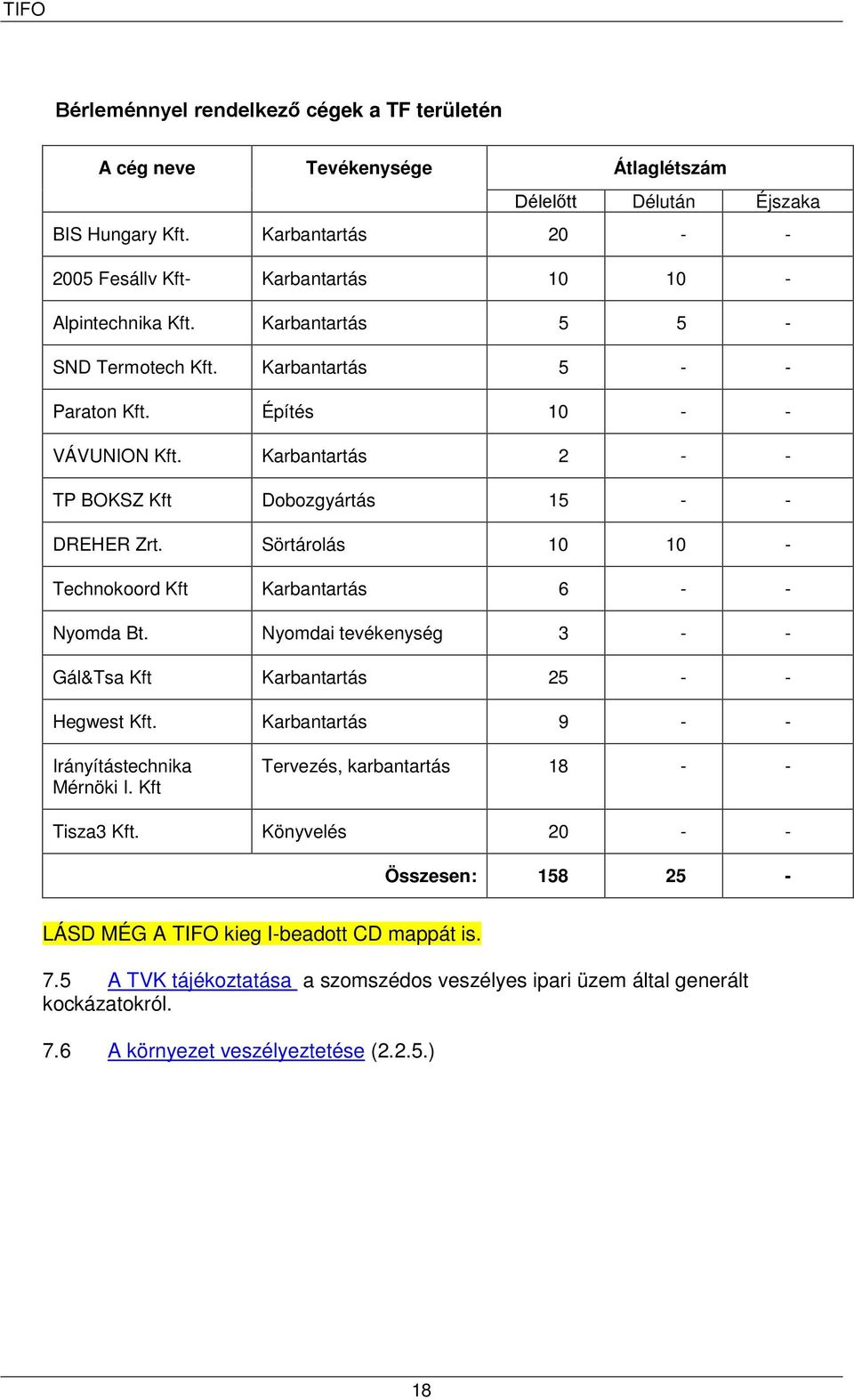 Karbantartás 2 - - TP BOKSZ Kft Dobozgyártás 15 - - DREHER Zrt. Sörtárolás 10 10 - Technokoord Kft Karbantartás 6 - - Nyomda Bt. Nyomdai tevékenység 3 - - Gál&Tsa Kft Karbantartás 25 - - Hegwest Kft.