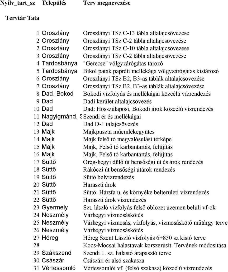 Oroszlány Oroszlányi TSz B2, B3-as táblák altalajcsövezése 7 Oroszlány Oroszlányi TSz B2, B3-as táblák altalajcsövezése 8 Dad, Bokod Bokodi vízfolyás és mellékágai közcélú vízrendezés 9 Dad Dadi