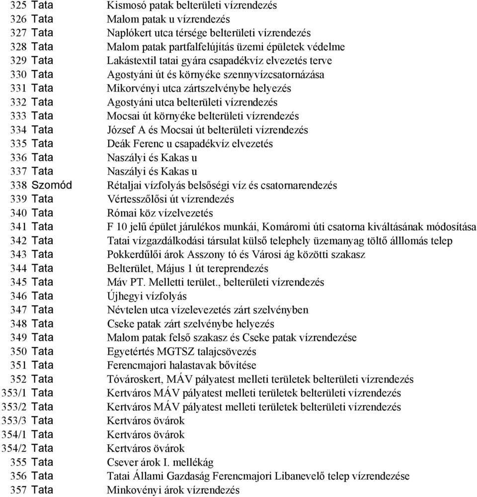 belterületi vízrendezés 333 Tata Mocsai út környéke belterületi vízrendezés 334 Tata József A és Mocsai út belterületi vízrendezés 335 Tata Deák Ferenc u csapadékvíz elvezetés 336 Tata Naszályi és