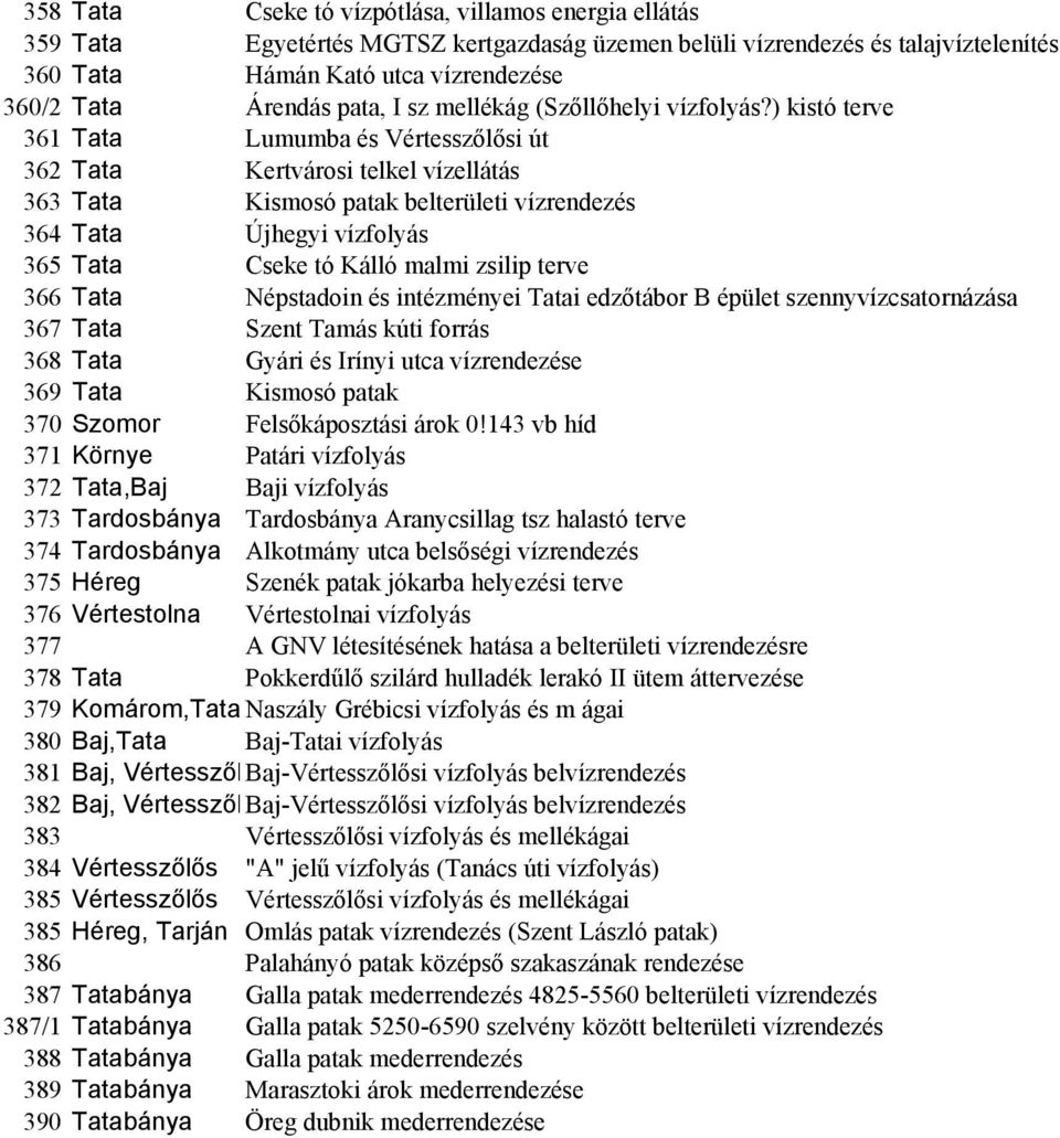 ) kistó terve 361 Tata Lumumba és Vértesszőlősi út 362 Tata Kertvárosi telkel vízellátás 363 Tata Kismosó patak belterületi vízrendezés 364 Tata Újhegyi vízfolyás 365 Tata Cseke tó Kálló malmi zsilip