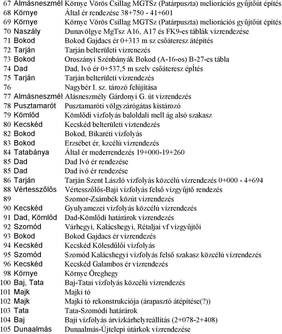 Szénbányák Bokod (A-16-os) B-27-es tábla 74 Dad Dad, Ivó ér 0+537,5 m szelv csőáteresz építés 75 Tarján Tarján belterületi vízrendezés 76 Nagybér I. sz. tározó felújítása 77 AlmásneszmélyAlásneszmély Gárdonyi G.