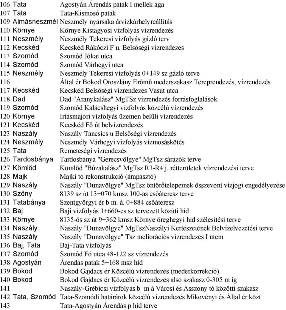 Belsőségi vízrendezés 113 Szomód Szomód Jókai utca 114 Szomód Szomód Várhegyi utca 115 Neszmély Neszmély Tekeresi vízfolyás 0+149 sz gázló terve 116 Által ér Bokod Oroszlány Erőmű mederszakasz