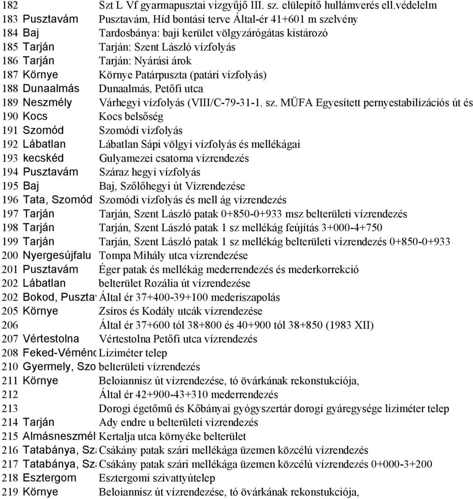 Nyárási árok 187 Környe Környe Patárpuszta (patári vízfolyás) 188 Dunaalmás Dunaalmás, Petőfi utca 189 Neszmély Várhegyi vízfolyás (VIII/C-79-31-1. sz.