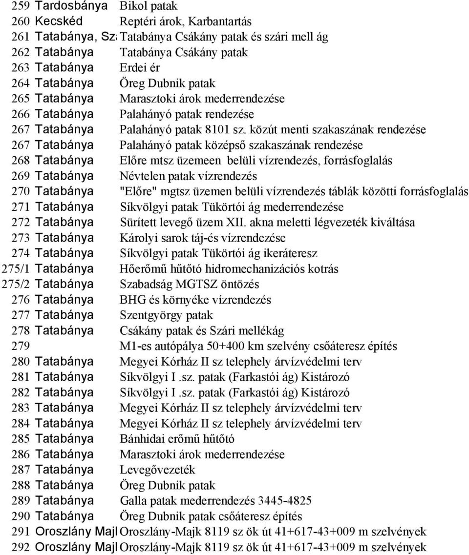 közút menti szakaszának rendezése 267 Tatabánya Palahányó patak középső szakaszának rendezése 268 Tatabánya Előre mtsz üzemeen belüli vízrendezés, forrásfoglalás 269 Tatabánya Névtelen patak