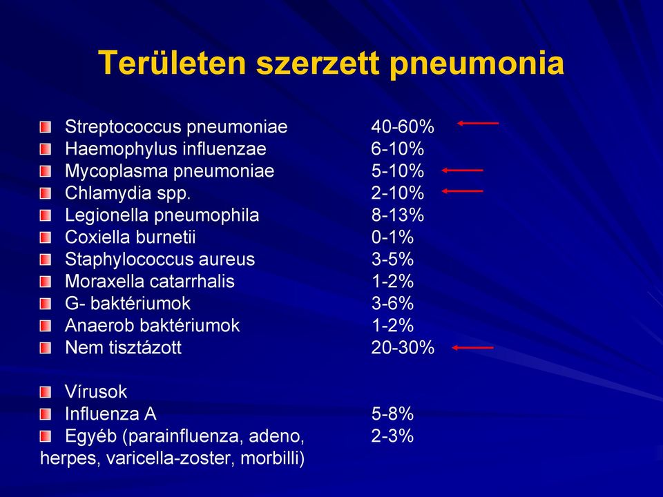 2-10% Legionella pneumophila 8-13% Coxiella burnetii 0-1% Staphylococcus aureus 3-5% Moraxella