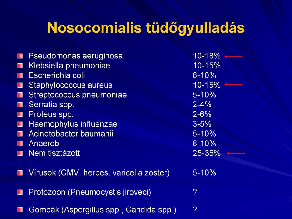 2-6% Haemophylus influenzae 3-5% Acinetobacter baumanii 5-10% Anaerob 8-10% Nem tisztázott 25-35%