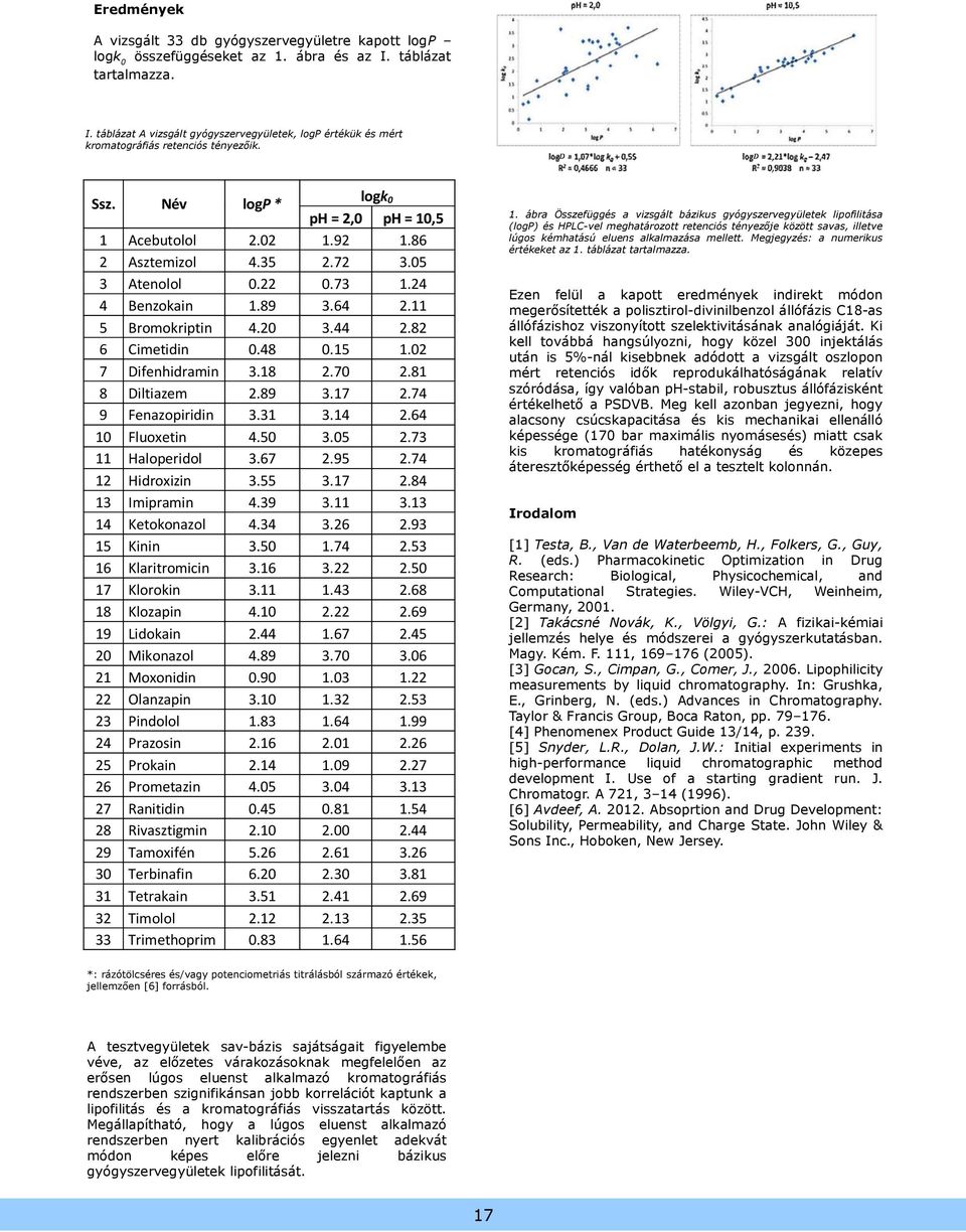 0 7 Difenhidramin 3.18.70.81 8 Diltiazem.89 3.17.74 9 Fenazopiridin 3.31 3.14.64 10 Fluoxetin 4.50 3.05.73 11 Haloperidol 3.67.95.74 1 Hidroxizin 3.55 3.17.84 13 Imipramin 4.39 3.11 3.