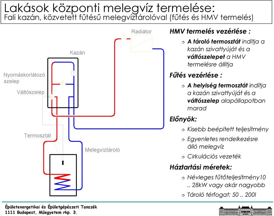 helyiség termosztát indítja a kazán szivattyúját és a váltószelep alapállapotban marad Előnyök: Termosztát Melegvíztároló Kisebb beépített teljesítmény