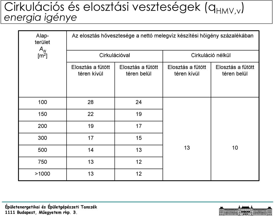 nélkül Elosztás a fűtött téren kívül Elosztás a fűtött téren belül Elosztás a fűtött téren kívül