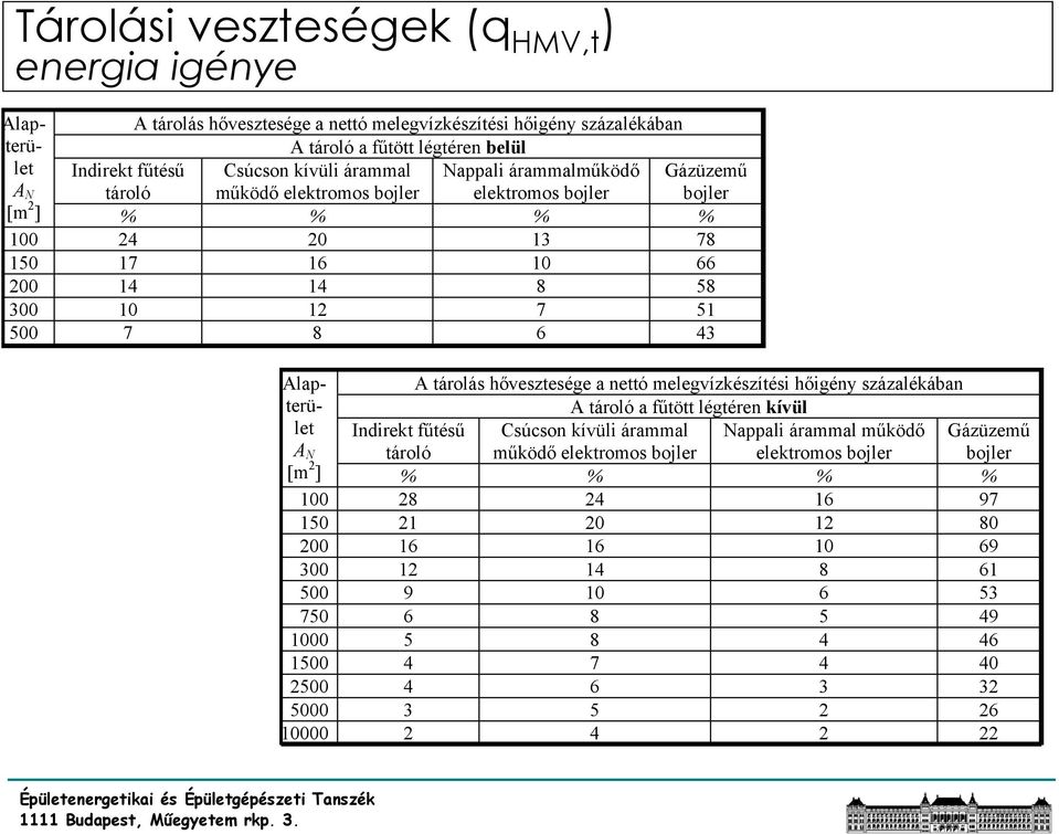 tárolás hővesztesége a nettó melegvízkészítési hőigény százalékában A tároló a fűtött légtéren kívül A N [m 2 ] Indirekt fűtésű tároló % Csúcson kívüli árammal működő elektromos bojler % Nappali