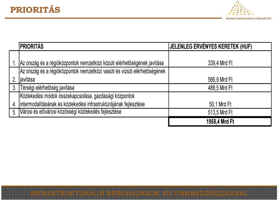 Az ország és a régióközpontok nemzetközi vasúti és víziúti elérhetőségének javítása 566,9 Mrd Ft 3.
