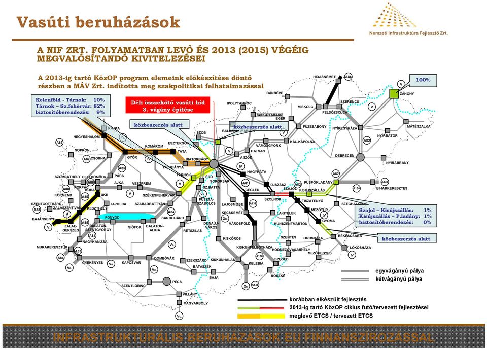 fehérvár: 82% biztosítóberendezés: 9% A87 KÖRMEND SZENTGOTTHÁRD TAPOLCA SZABADBATTYÁN ZALASZENTIVÁN A88 KESZTHELY A84 V BAJÁNSENYE FONYÓD SÁRBOGÁRD A85 V ZALAE- BALATON- SIÓFOK BALATON- GERSZEG