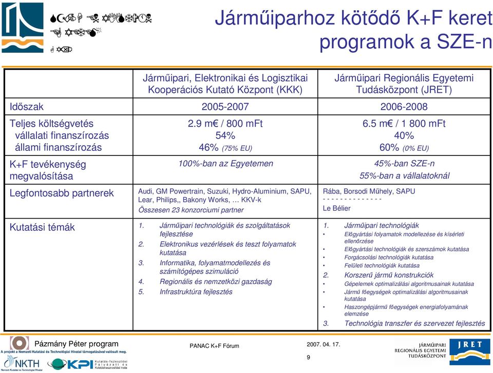 9 m / 800 mft 54% 46% (75% EU) 100%-ban az Egyetemen Audi, GM Powertrain, Suzuki, Hydro-Aluminium, SAPU, Lear, Philips,, Bakony Works, KKV-k Összesen 23 konzorciumi partner 1.