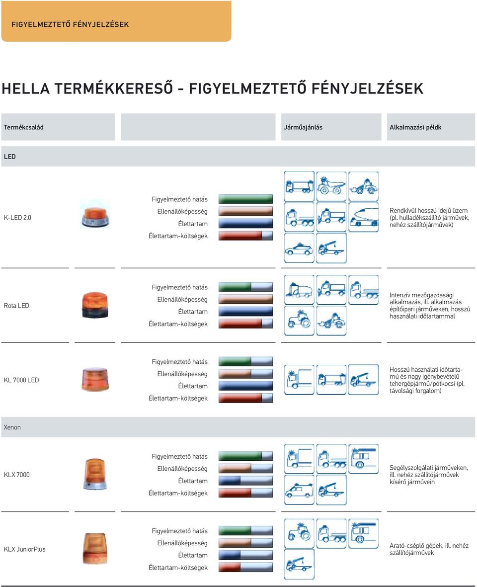 hulladékszállító járművek, nehéz szállítójárművek) Rota LED Figyelmeztető hatás Ellenállóképesség Élettartam Élettartam-költségek Intenzív mezőgazdasági alkalmazás, ill.