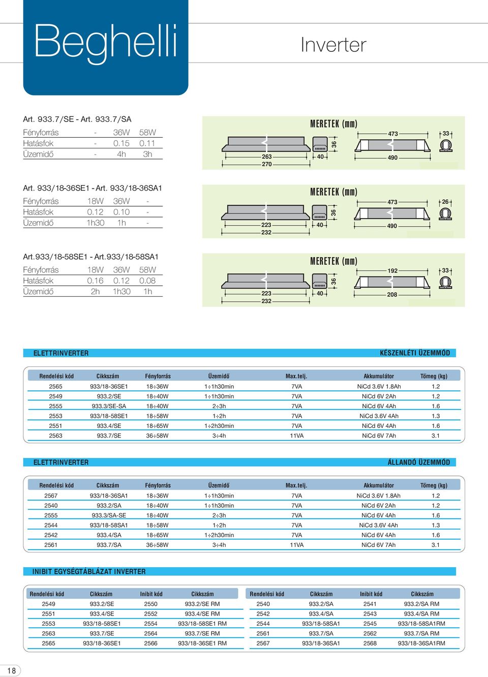 933/1-5 ELETTRINVERTER KÉSZENLÉTI ÜZEMMÓD Rendelési kód Fényforrás ÙzemidŒ Max.telj. Akkumulátor TŒmeg (kg) 2565 933/1-36SE1 1 36 1 1h30min 7VA NiCd 3.6V 1.Ah 1.2 2549 933.