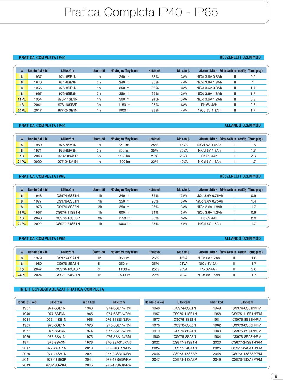 6V 1.Ah II 1.7 1954 975-11SE1N 1h 900 lm 24% 3VA NiCd 3.6V 1.2Ah II 0.9 2041 97-1SE3P 3h 1150 lm 25% 6VA Pb 6V 4Ah II 2.6 2017 977-24SE1N 1h 100 lm 25% 4VA NiCd 6V 1.Ah II 1.7 PRATICA COMPLETA IP ÁLLANDÓ ÜZEMMÓD 1 24PL Rendelési kód ÜzemidŒ Névleges fényáram Hatásfok Max.