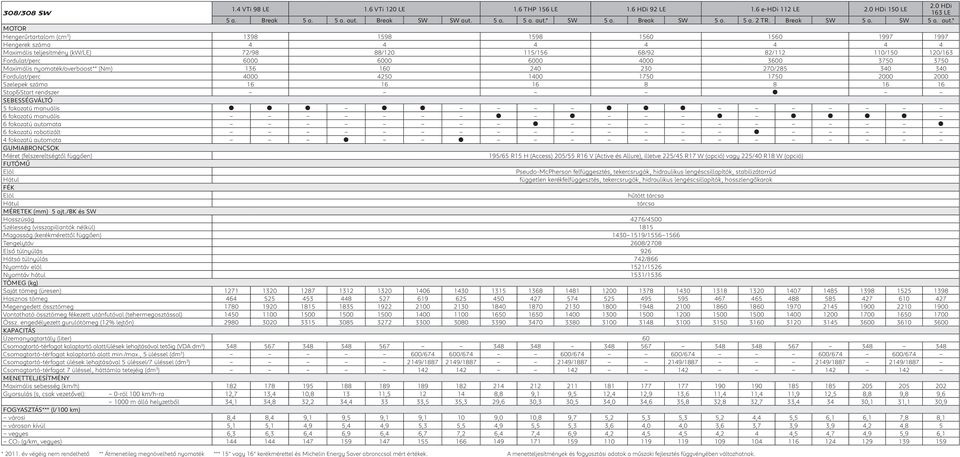 * MOTOR Hengerűrtartalom (cm 3 ) 1398 1598 1598 1560 1560 1997 1997 Hengerek száma 4 4 4 4 4 4 4 Maximális teljesítmény (kw/le) 72/98 88/120 115/156 68/92 82/112 110/150 120/163 Fordulat/perc 6000