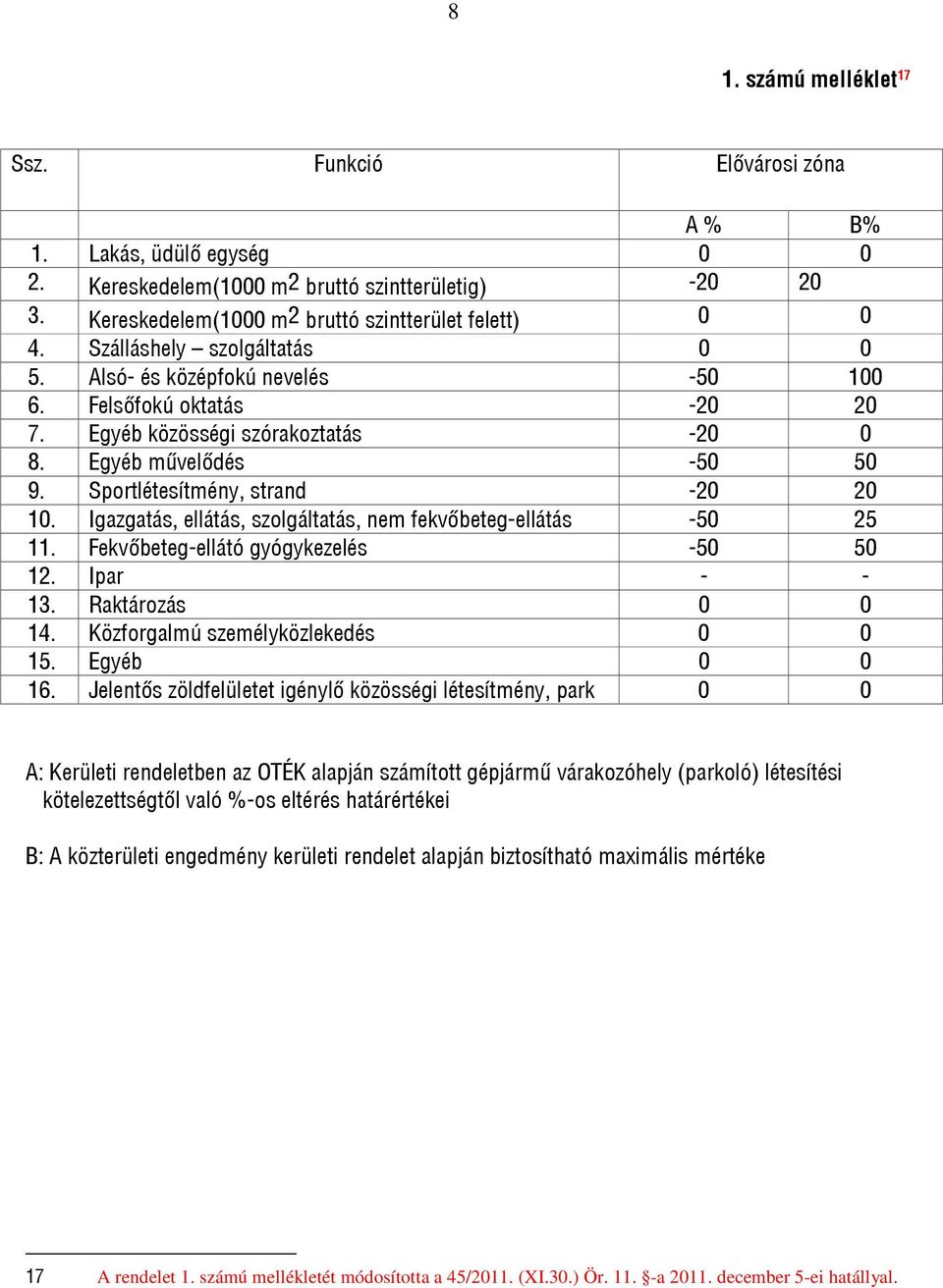 Igazgatás, ellátás, szolgáltatás, nem fekvőbeteg-ellátás -50 25 11. Fekvőbeteg-ellátó gyógykezelés -50 50 12. Ipar - - 13. Raktározás 0 0 14. Közforgalmú személyközlekedés 0 0 15. Egyéb 0 0 16.